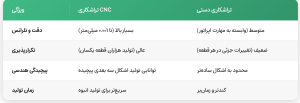 خدمات تراشکاری CNC در مشهد